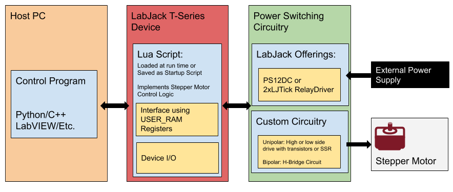 LabJack USB, Ethernet, WiFi DAQ Device with sensors